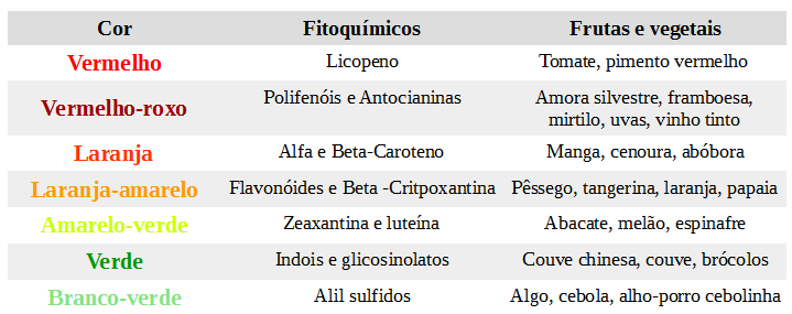 Sistema de cores - fitonutrientes fitoquímicos